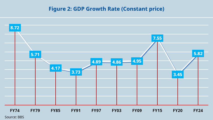 Graph 2