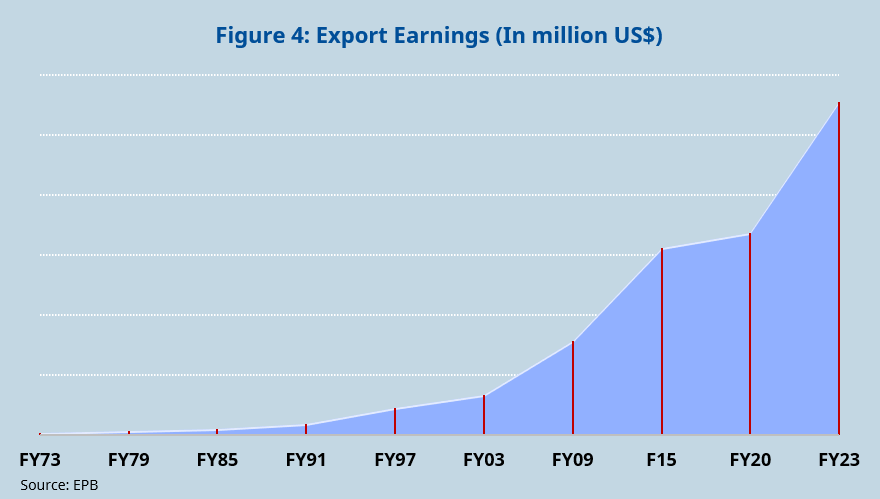Graph 2